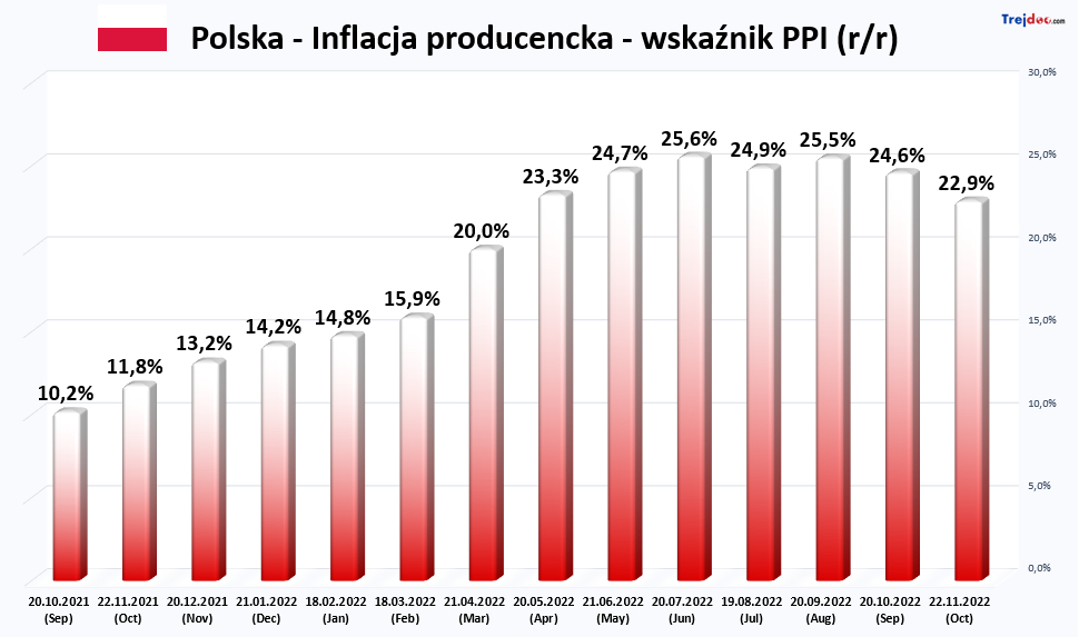 Inflacja producencka PPI