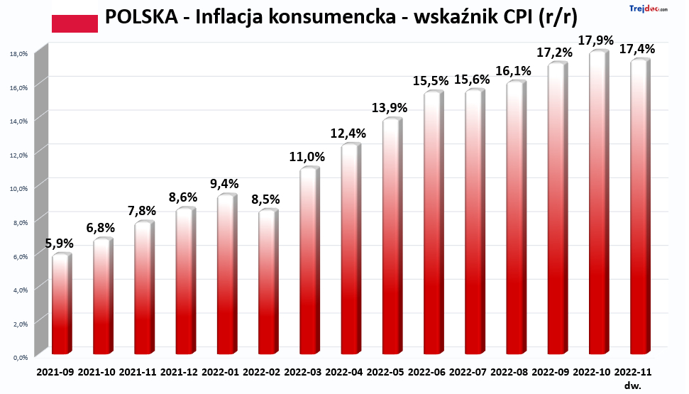 Niższa inflacja konsumencka CPI
