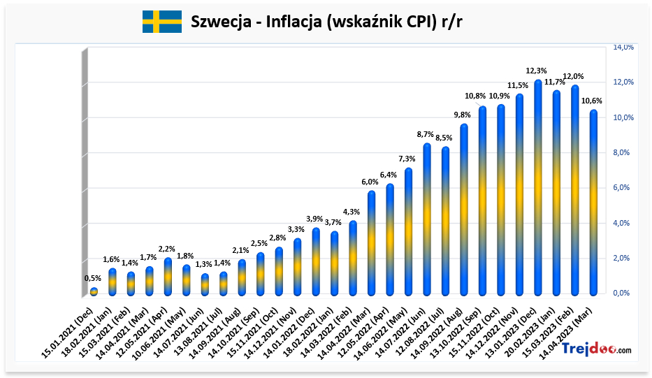 Szwecja — inflacja (wskaźnik CPI)
