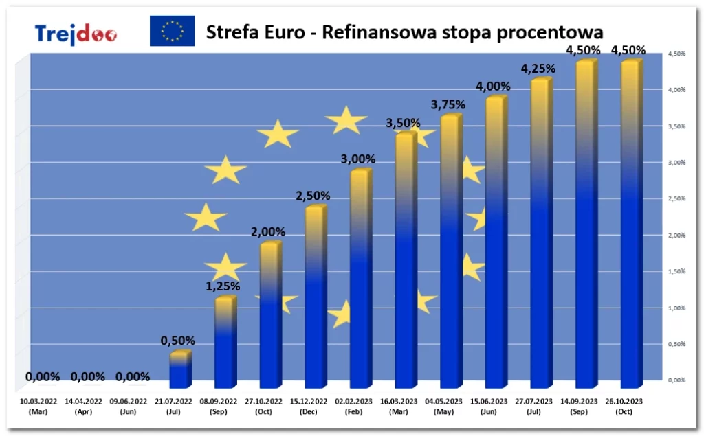 Strefa Euro - Refinansowa stopa procentowa, data 2023-10-26
