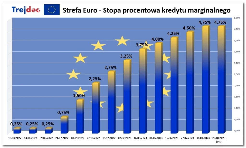 Strefa Euro — Stopa procentowa kredytu marginalnego, data: 2023-10-26