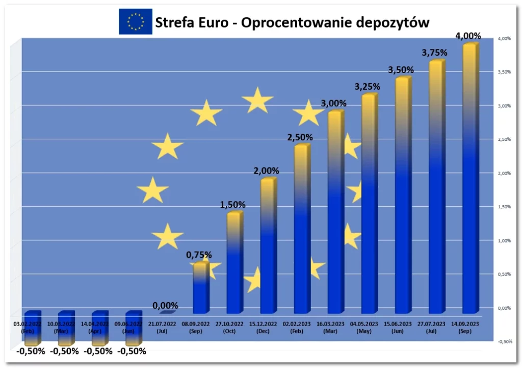 Strefa Euro - oprocentowanie depozytów