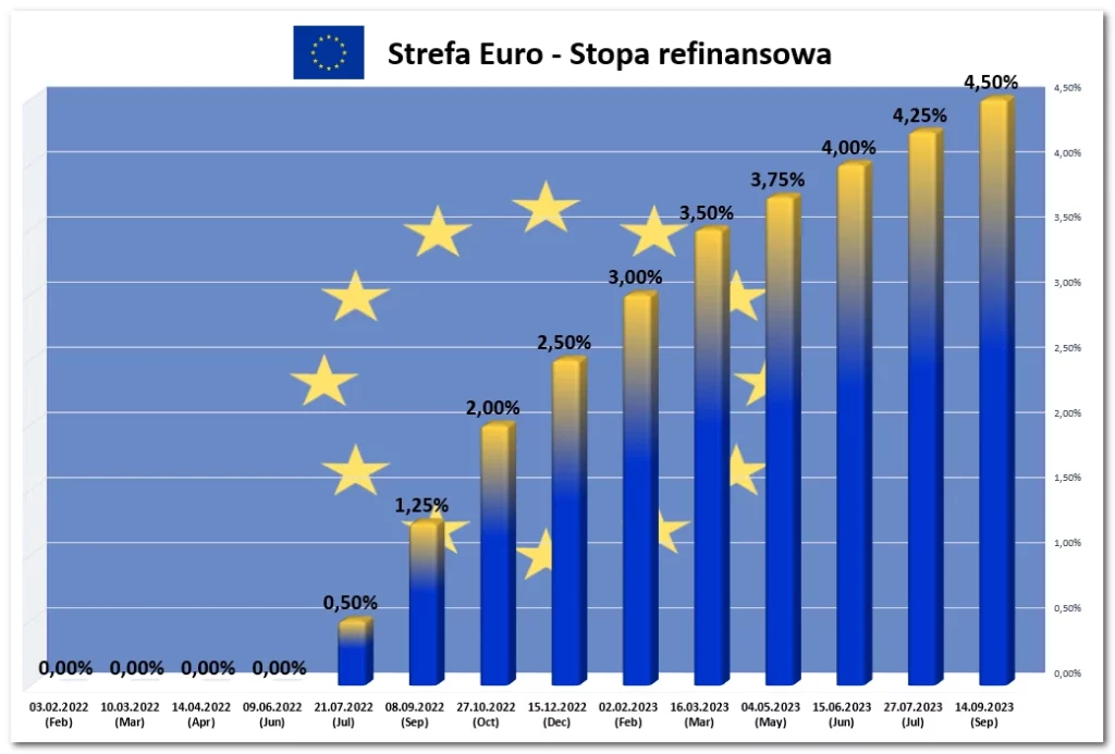 Strefa Euro - stopa refinansowa