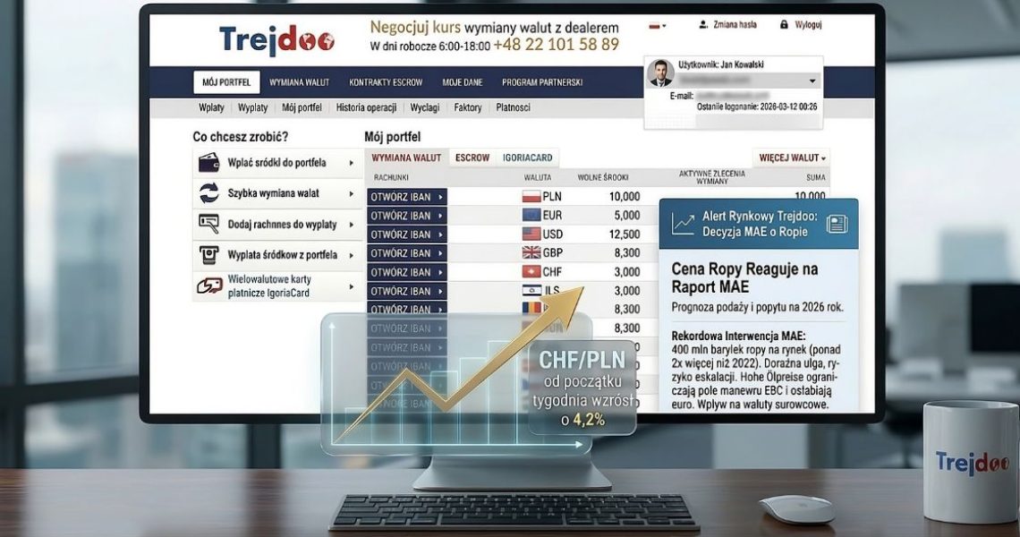 Grafika rynkowa Trejdoo. Monitor z panelem klienta i holograficznym wykresem wzrostu CHF/PLN o 4,2%. Obok widżet Alert Rynkowy: Decyzja MAE o Ropie z podsumowaniem sytuacji po polsku. W tle biuro, na biurku kubek z logo Trejdoo.